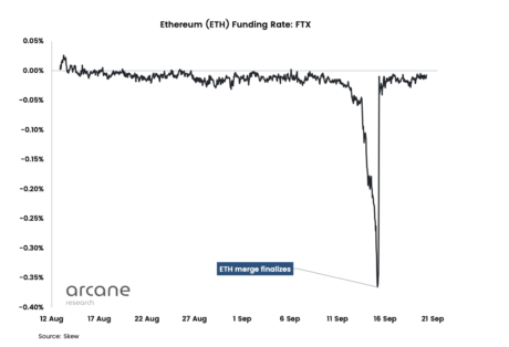 Ethereum funding rates